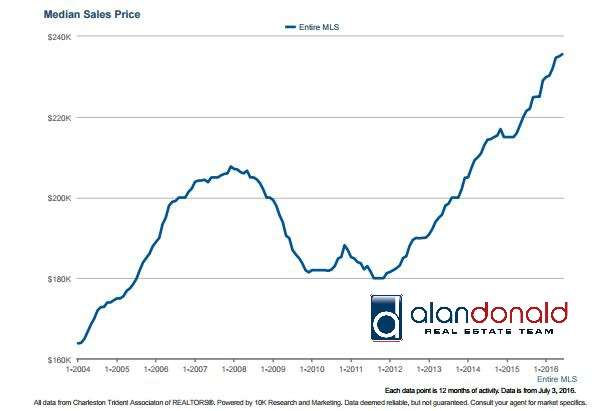 Charleston SC Median Price July 2016